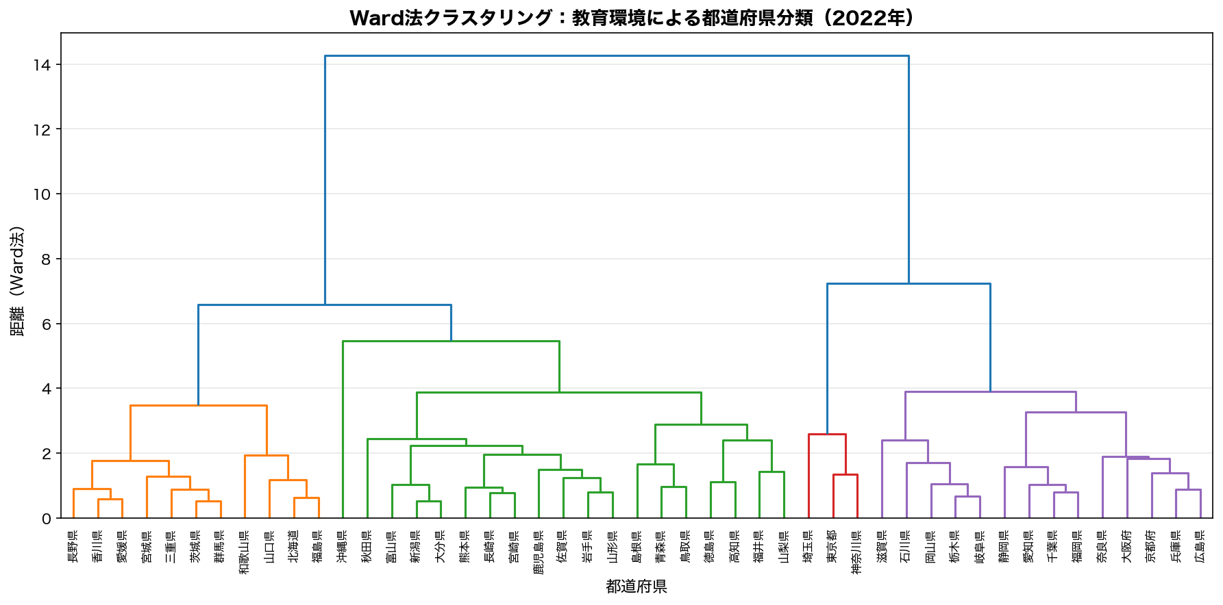 Ward法クラスタリング デンドログラム