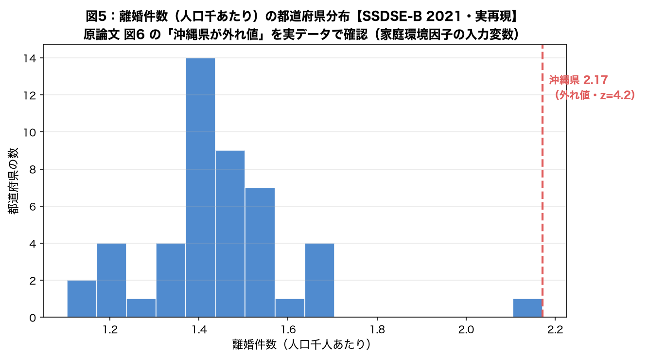 離婚件数（人口千あたり）の都道府県分布と外れ値（実再現）