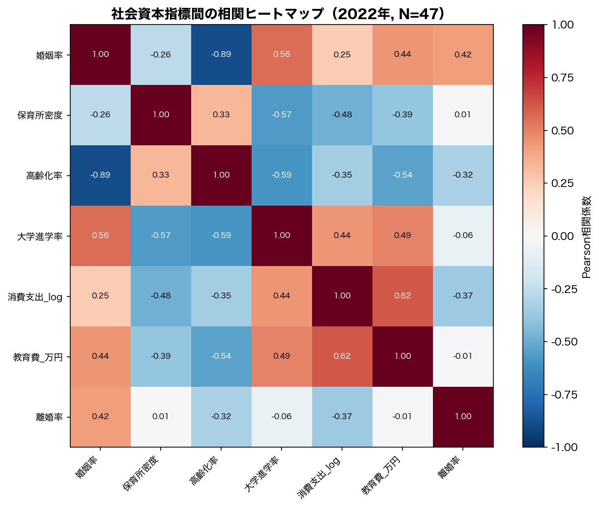 社会資本指標間の相関ヒートマップ（2022年, N=47）