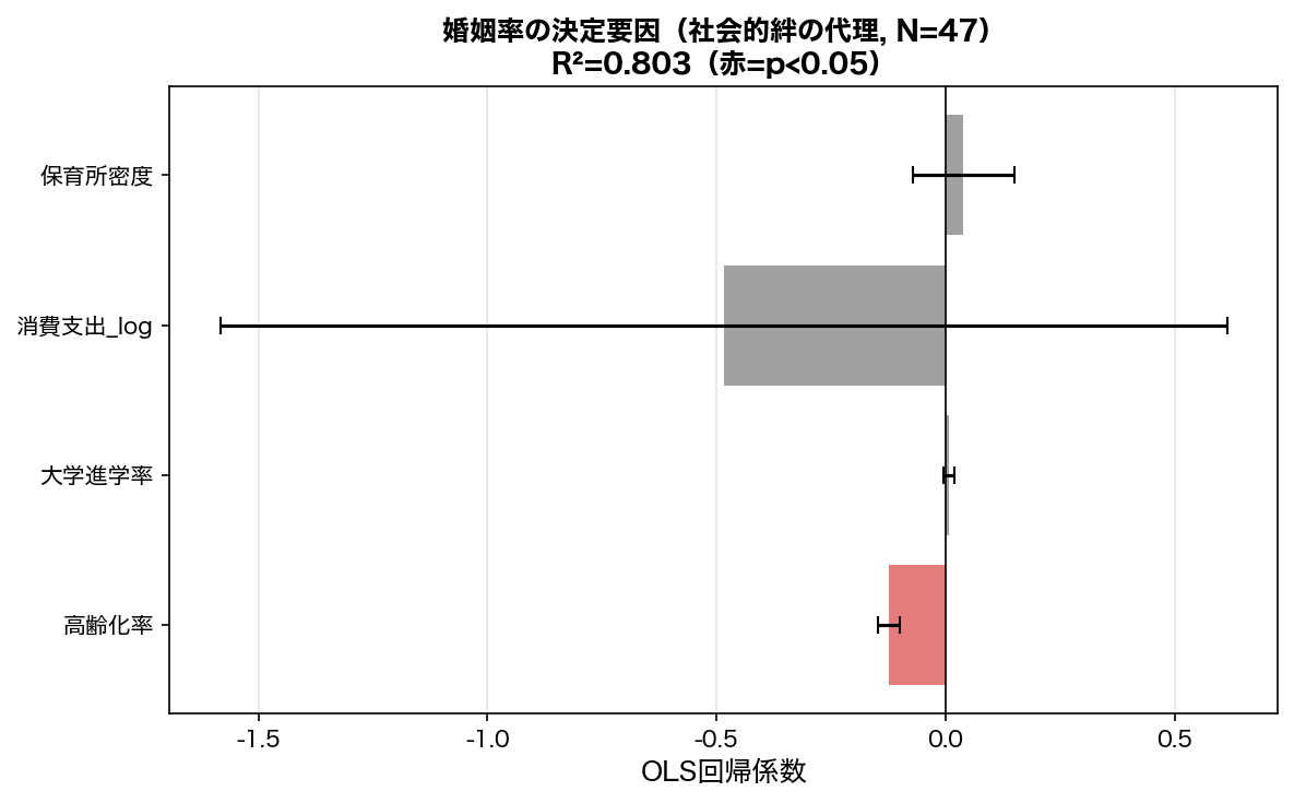 婚姻率の決定要因（OLS回帰係数）