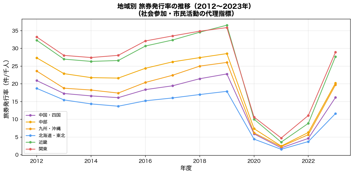 地域別旅券発行率の時系列推移