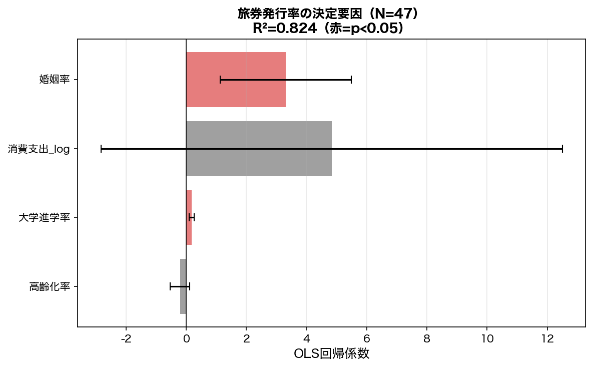 OLS回帰係数プロット