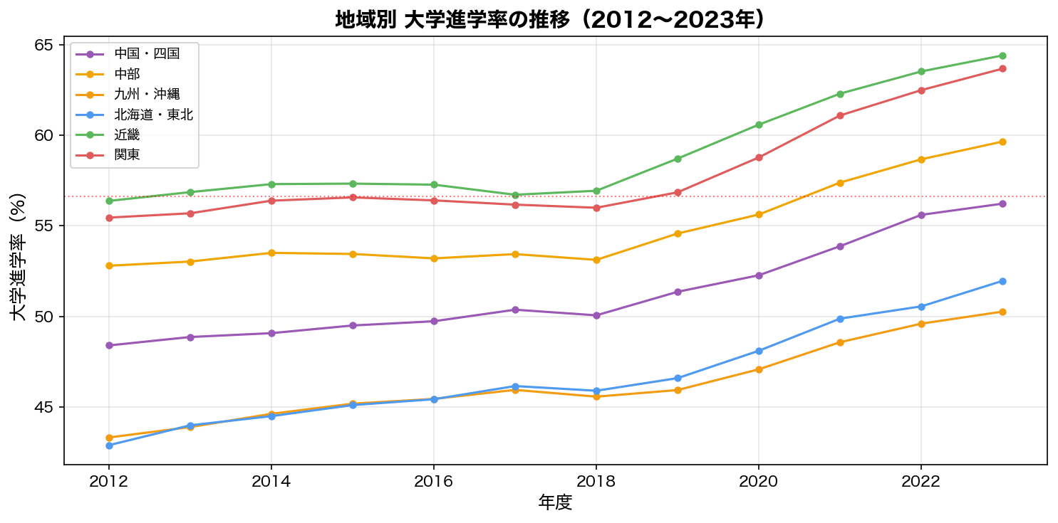地域別 大学進学率の推移