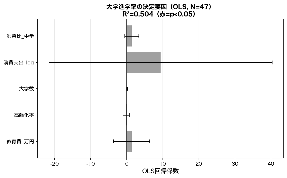 OLS回帰係数プロット