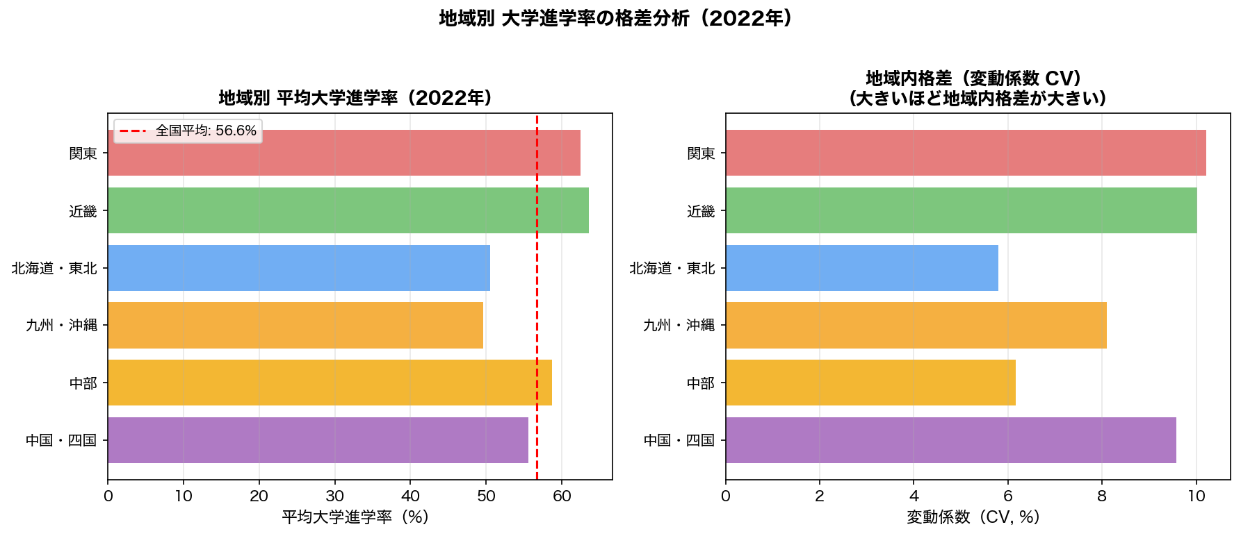 地域別教育格差の可視化