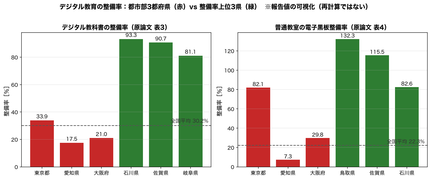 デジタル教科書・電子黒板の整備率（報告値の可視化）