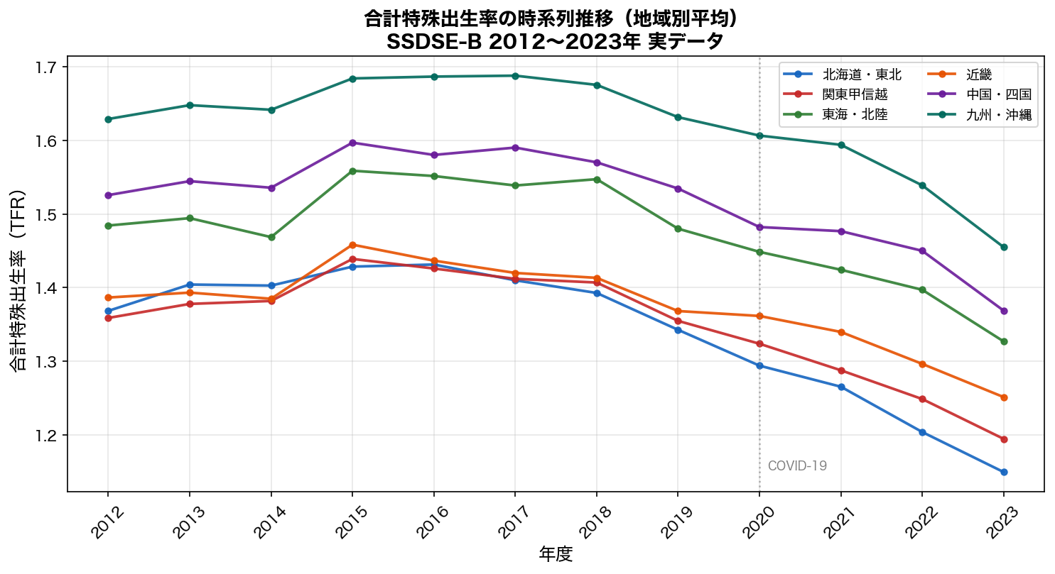 TFRの時系列推移（地域別）