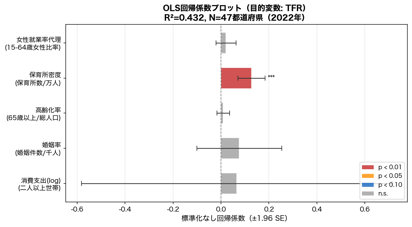 OLS回帰係数プロット