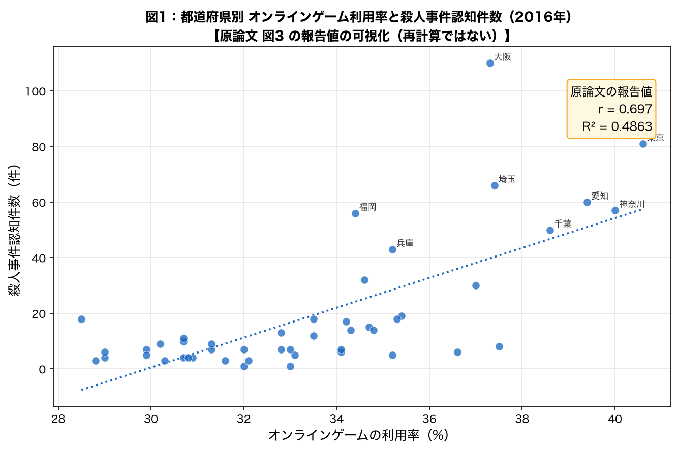 オンラインゲーム利用率と殺人事件認知件数の散布図（報告値の可視化）
