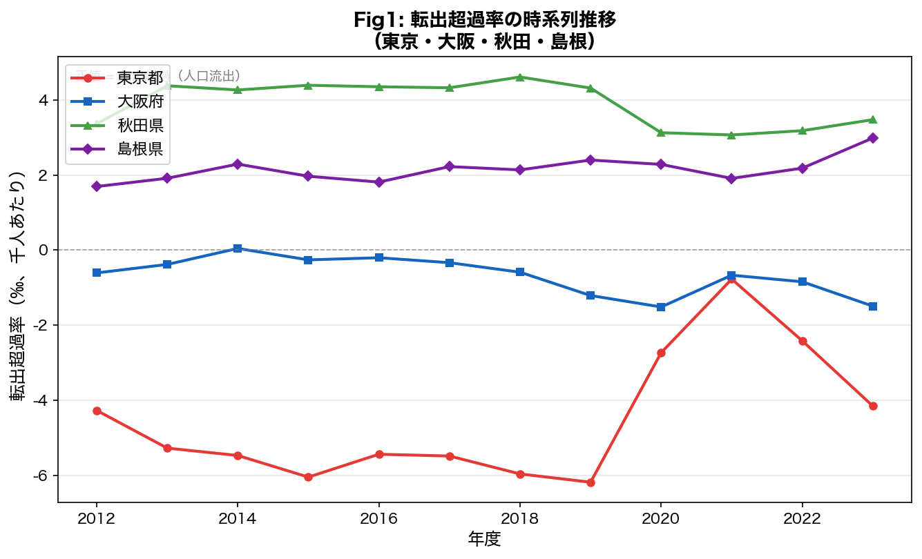 転出超過率の時系列推移
