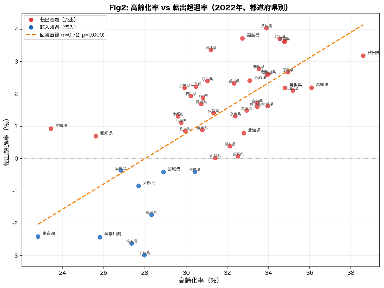高齢化率 vs 転出超過率 散布図（2022年）
