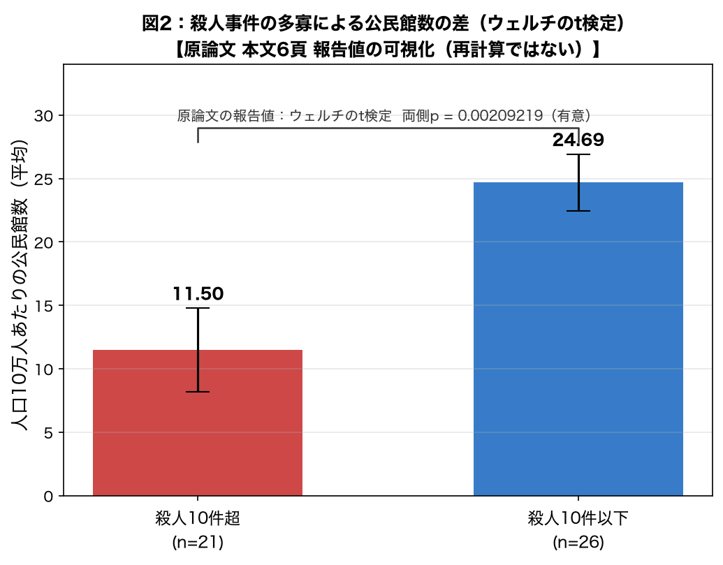 公民館数の2群比較（報告値の可視化）