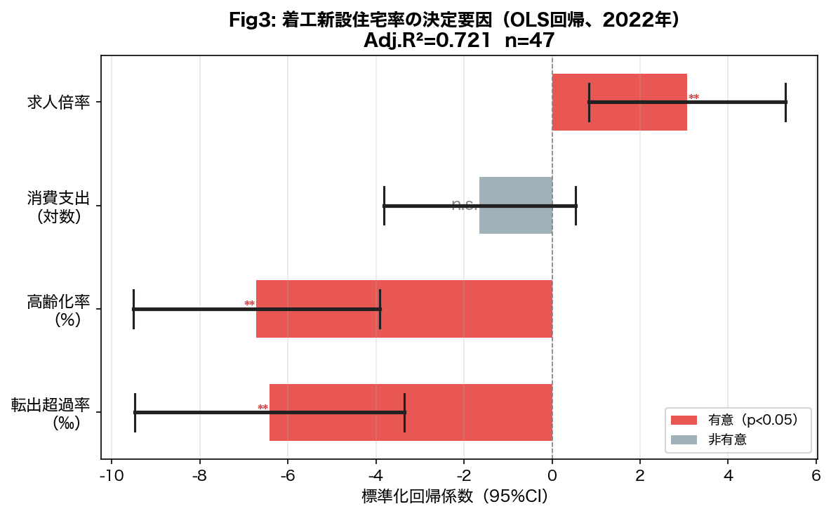 OLS回帰係数プロット（着工新設住宅率の決定要因）