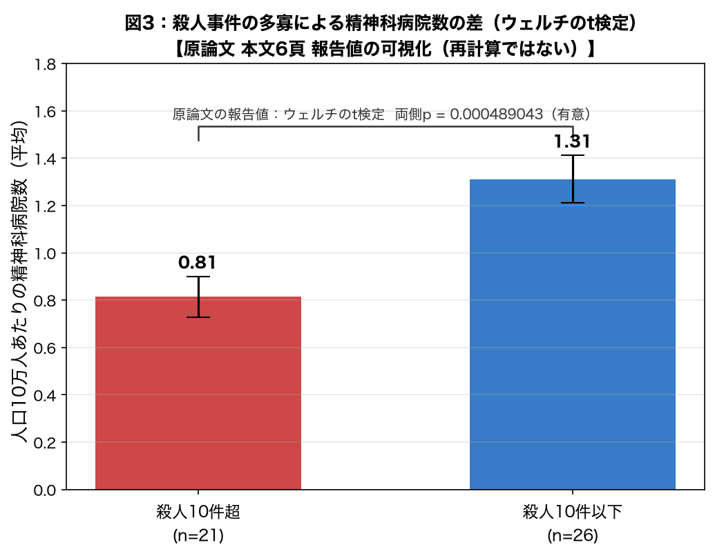 精神科病院数の2群比較（報告値の可視化）