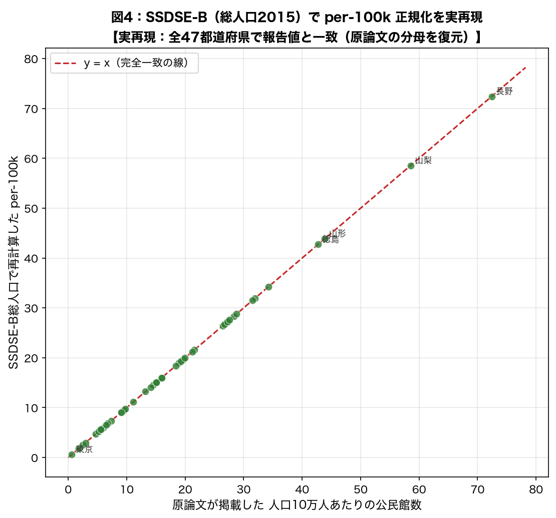 SSDSE-B総人口によるper-100k正規化の実再現