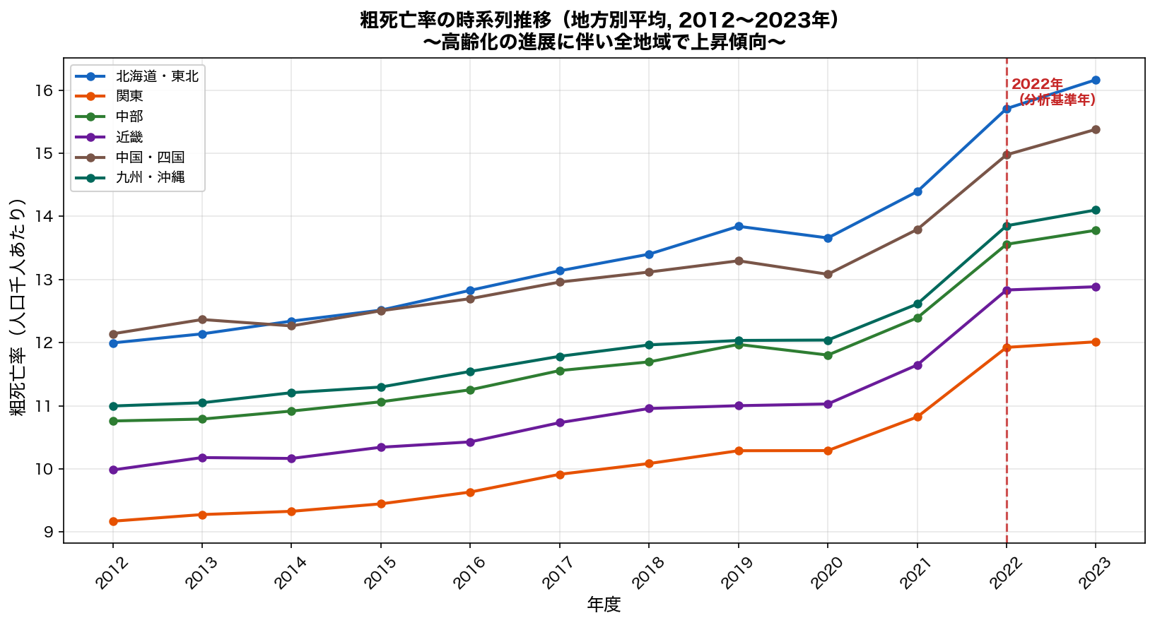 粗死亡率の時系列推移（地方別平均, 2012〜2023年）