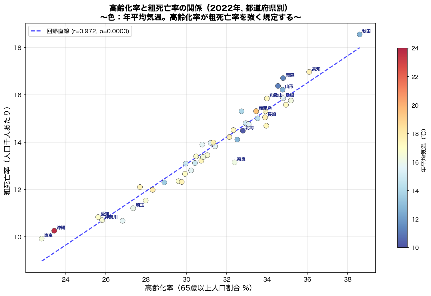 高齢化率 vs 粗死亡率 散布図（2022年, 都道府県別）