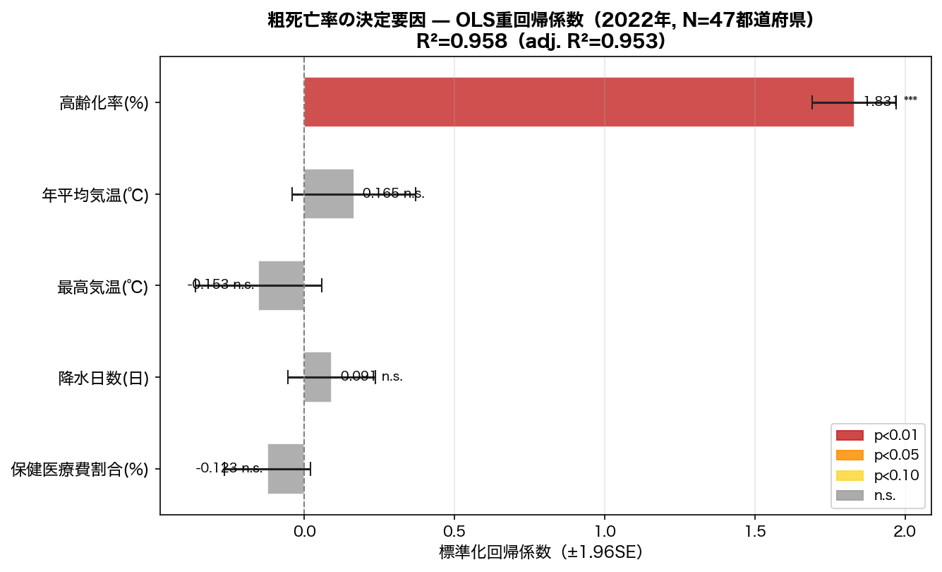 OLS重回帰係数プロット（死亡率の決定要因, 2022年）