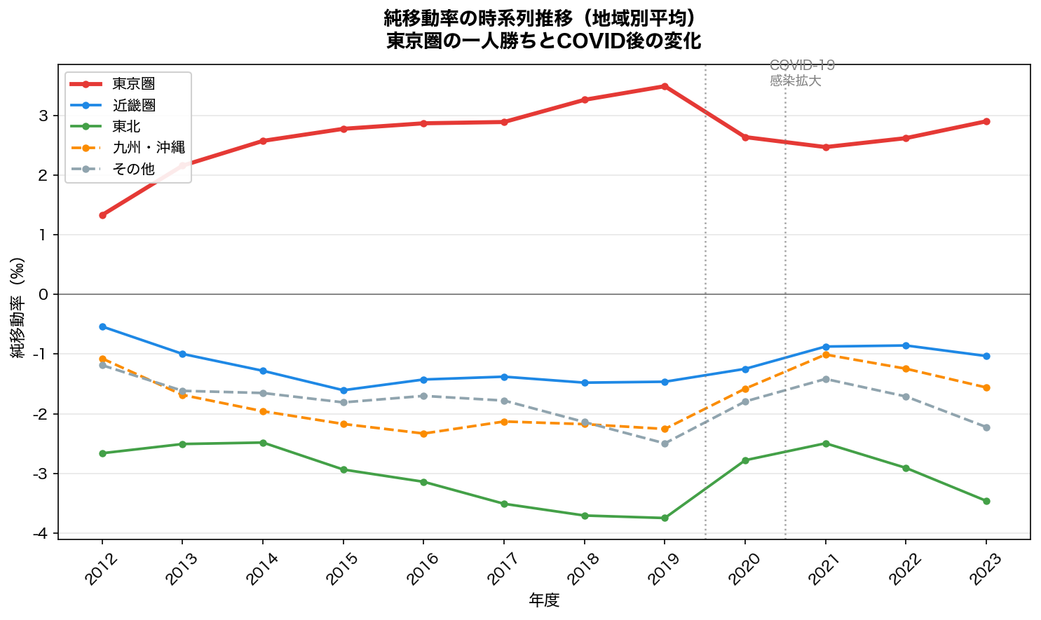 純移動率の時系列推移（地域別）