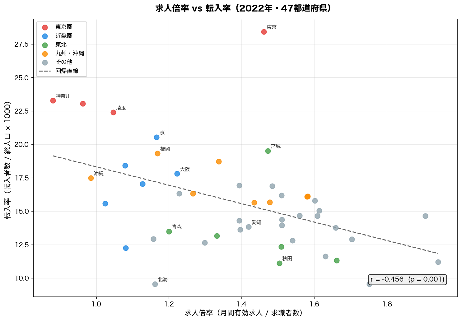 求人倍率 vs 転入率 散布図（2022年）
