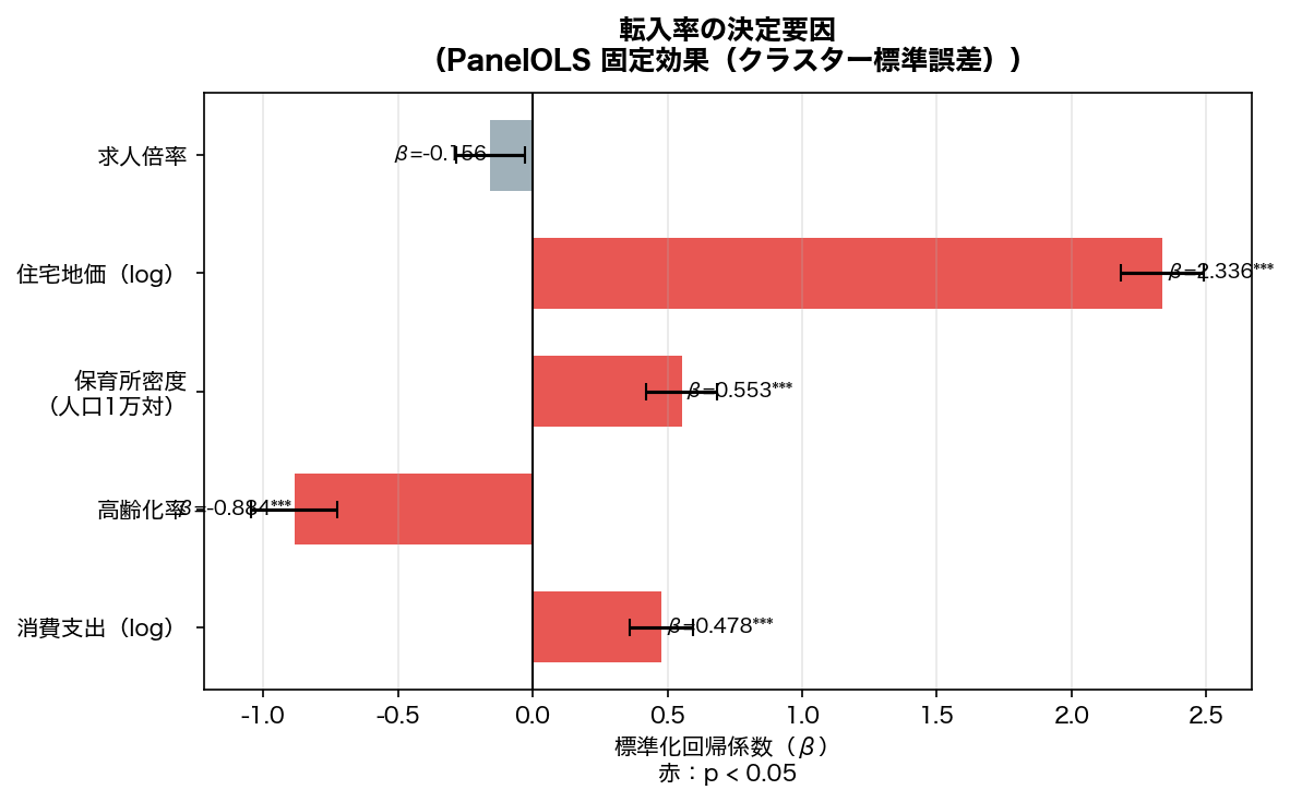 PanelOLS固定効果係数プロット