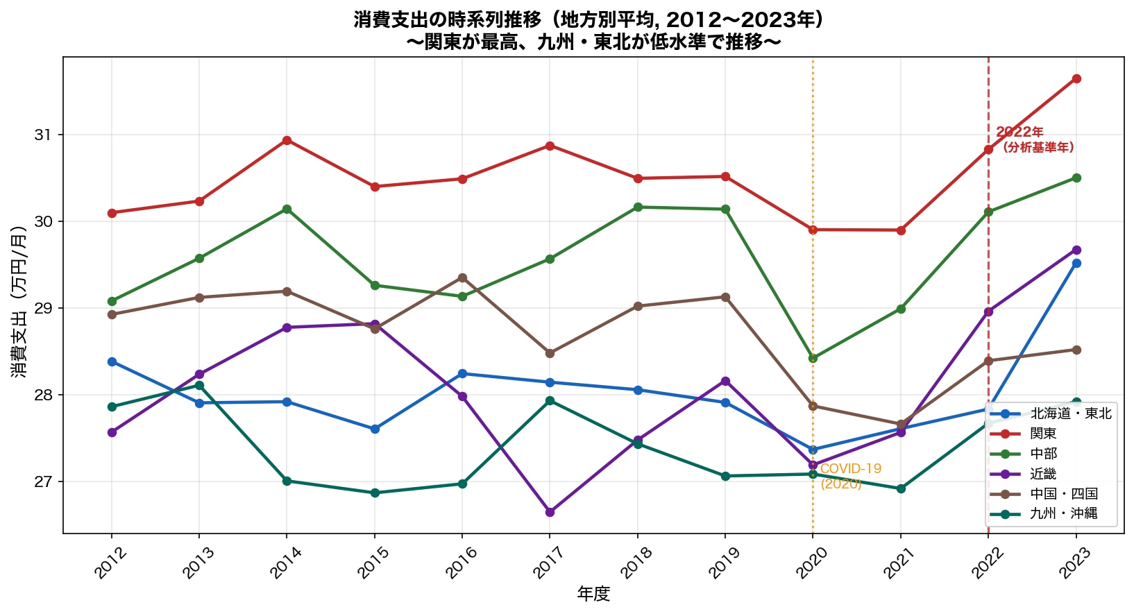 消費支出の時系列推移（地方別）
