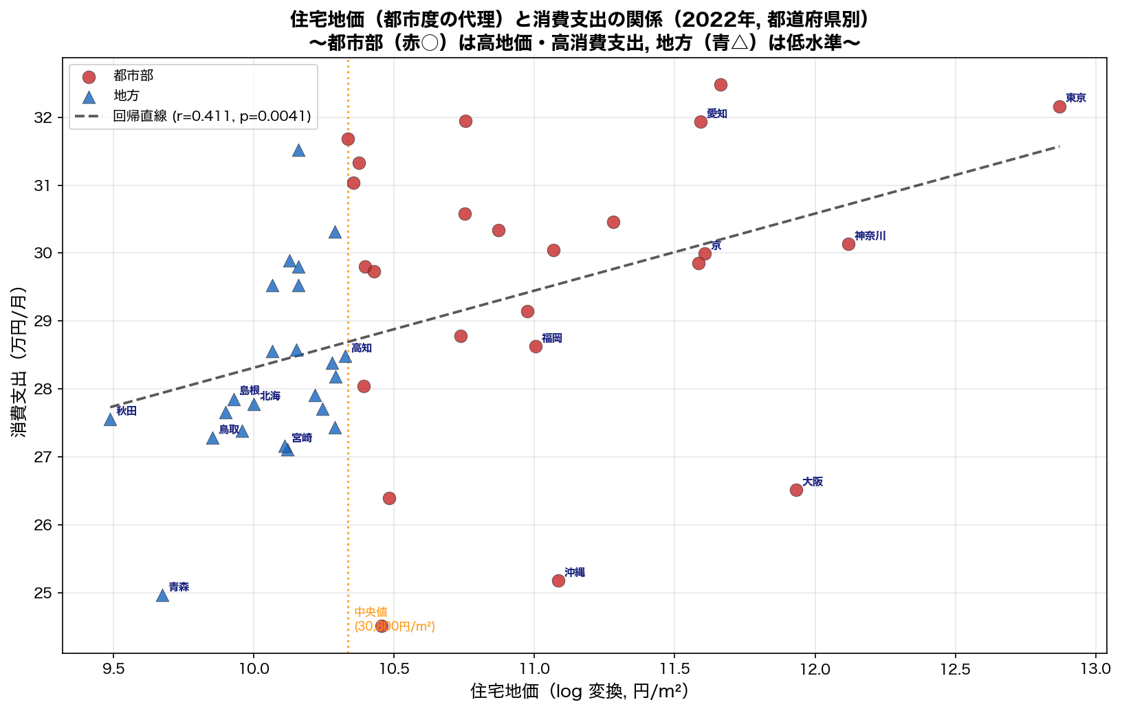 住宅地価 vs 消費支出 散布図（2022年）
