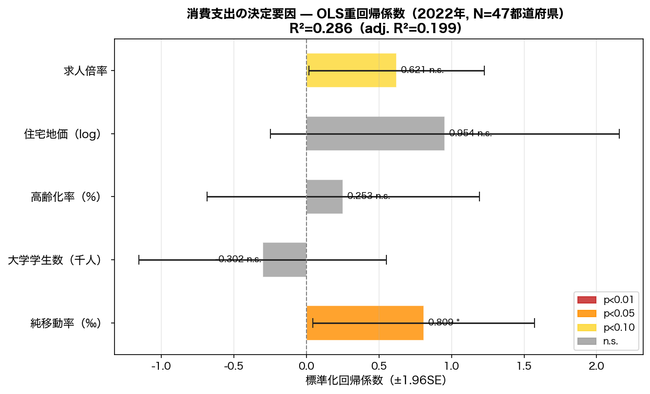 OLS回帰係数プロット（消費支出の決定要因）