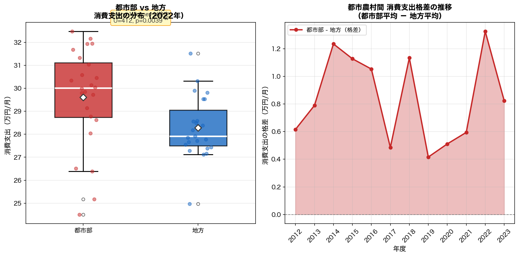 都市部 vs 地方 消費支出比較（箱ひげ図 + 格差推移）