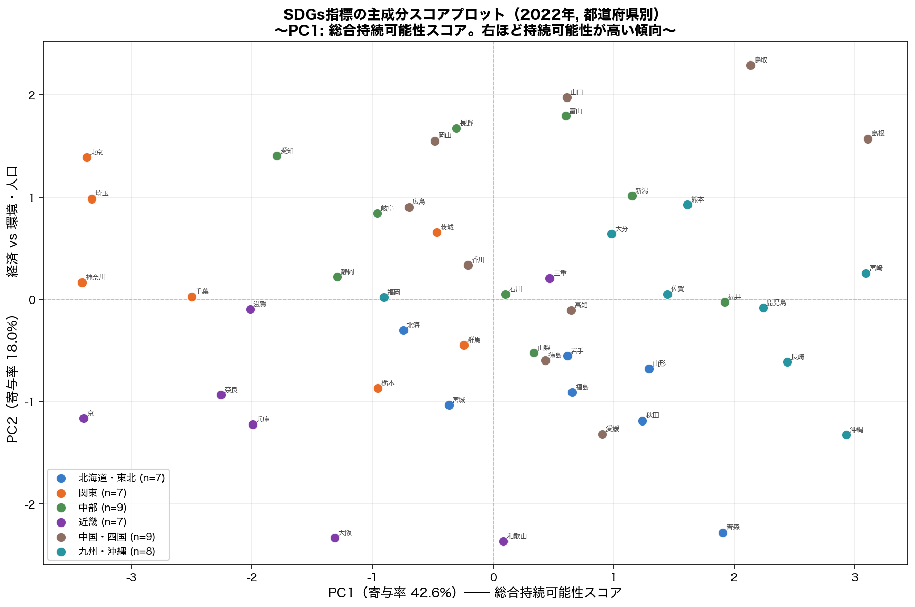 PCAスコアプロット（PC1 vs PC2, 地域色分け）