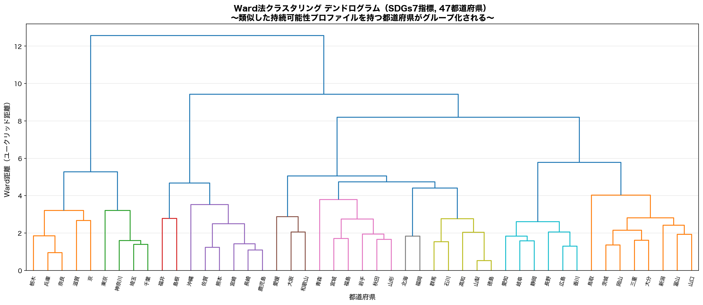 Ward法クラスタリング デンドログラム（47都道府県）