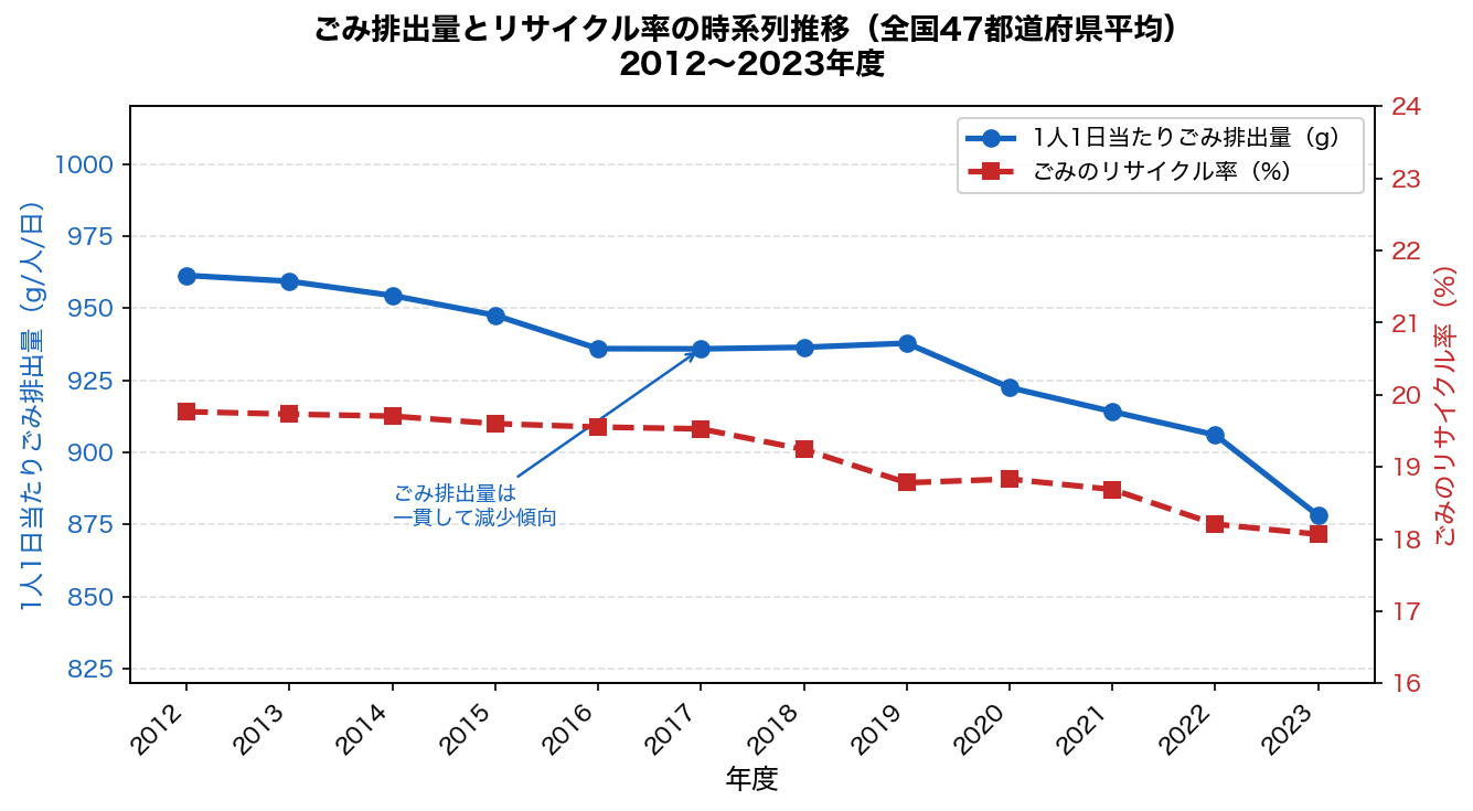 ごみ排出量とリサイクル率の時系列推移