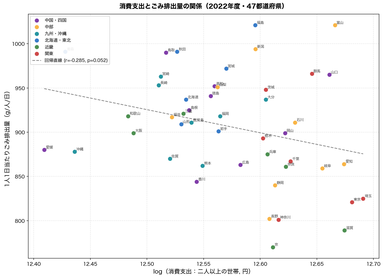 消費支出 vs ごみ排出量 散布図