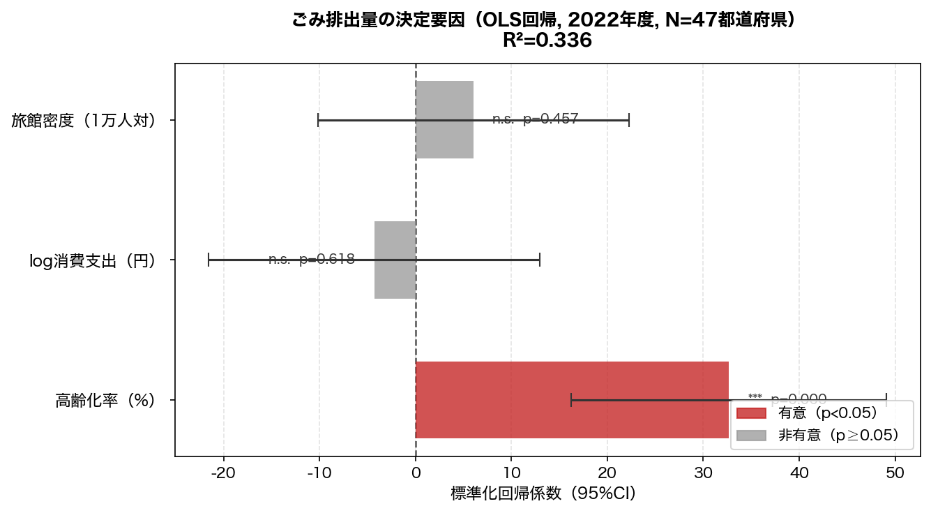 OLS回帰係数プロット