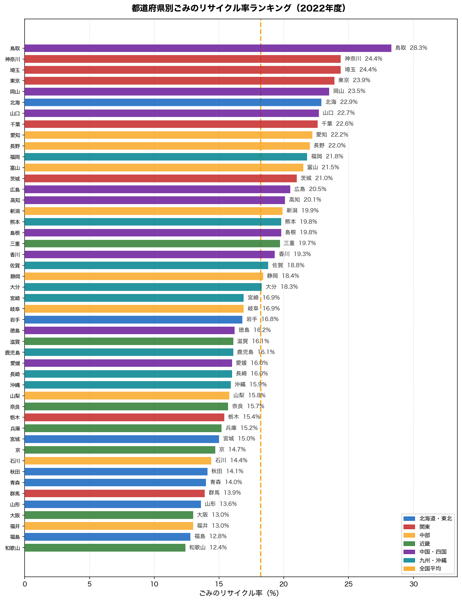 リサイクル率都道府県別ランキング