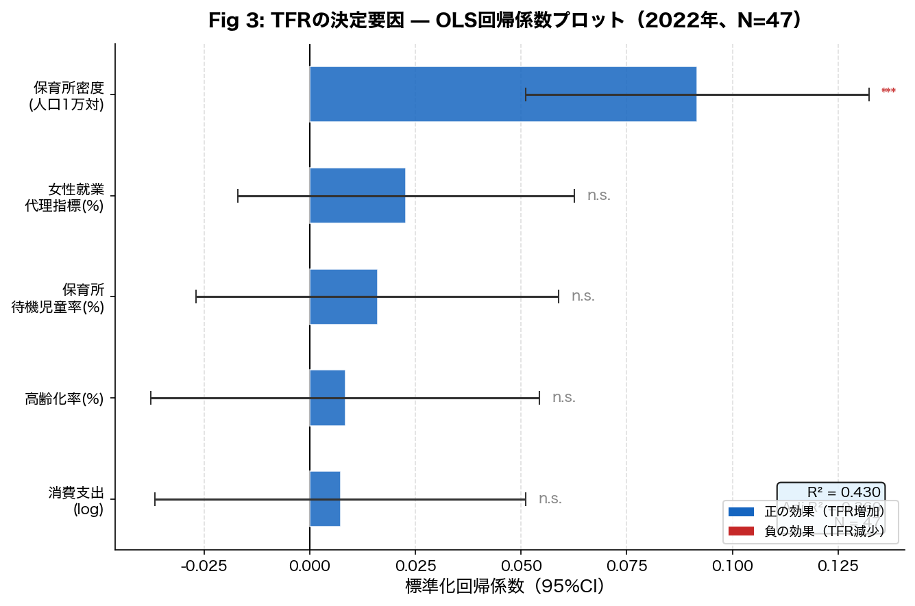 OLS回帰係数プロット（TFRの決定要因）