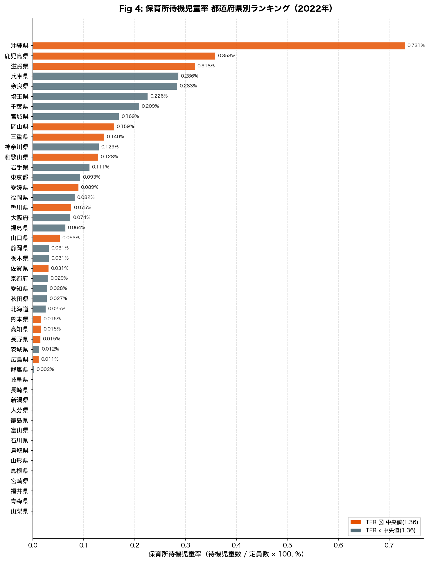 保育所待機児童率の都道府県別ランキング（2022年）