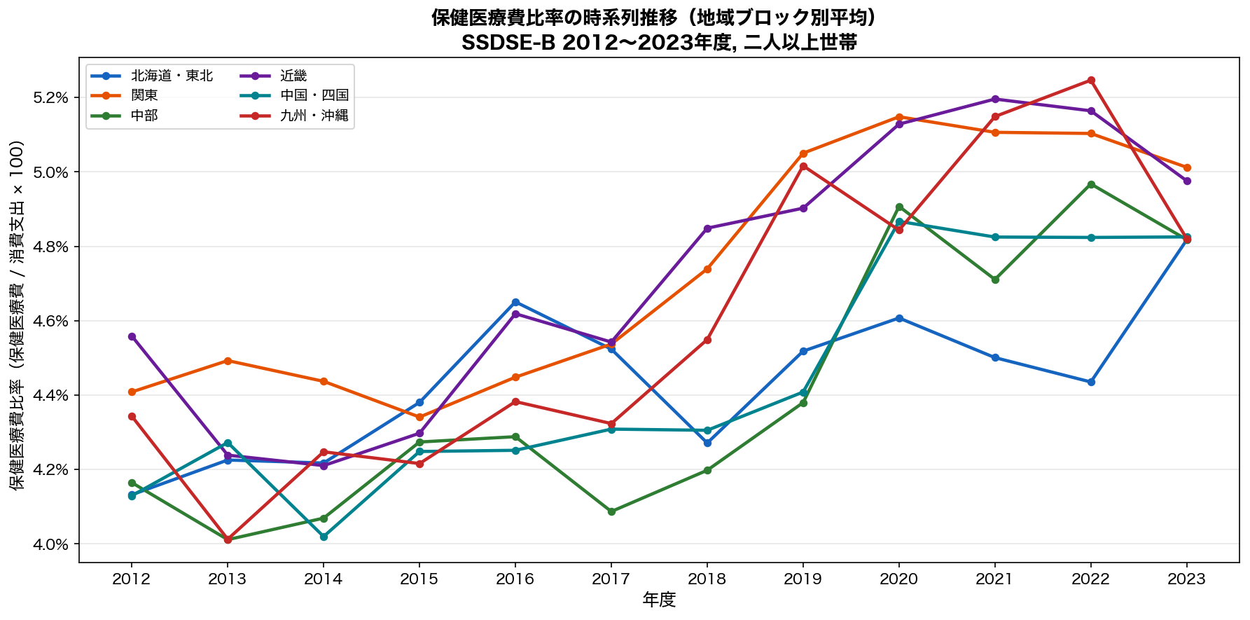 保健医療費比率の時系列推移（地域ブロック別）