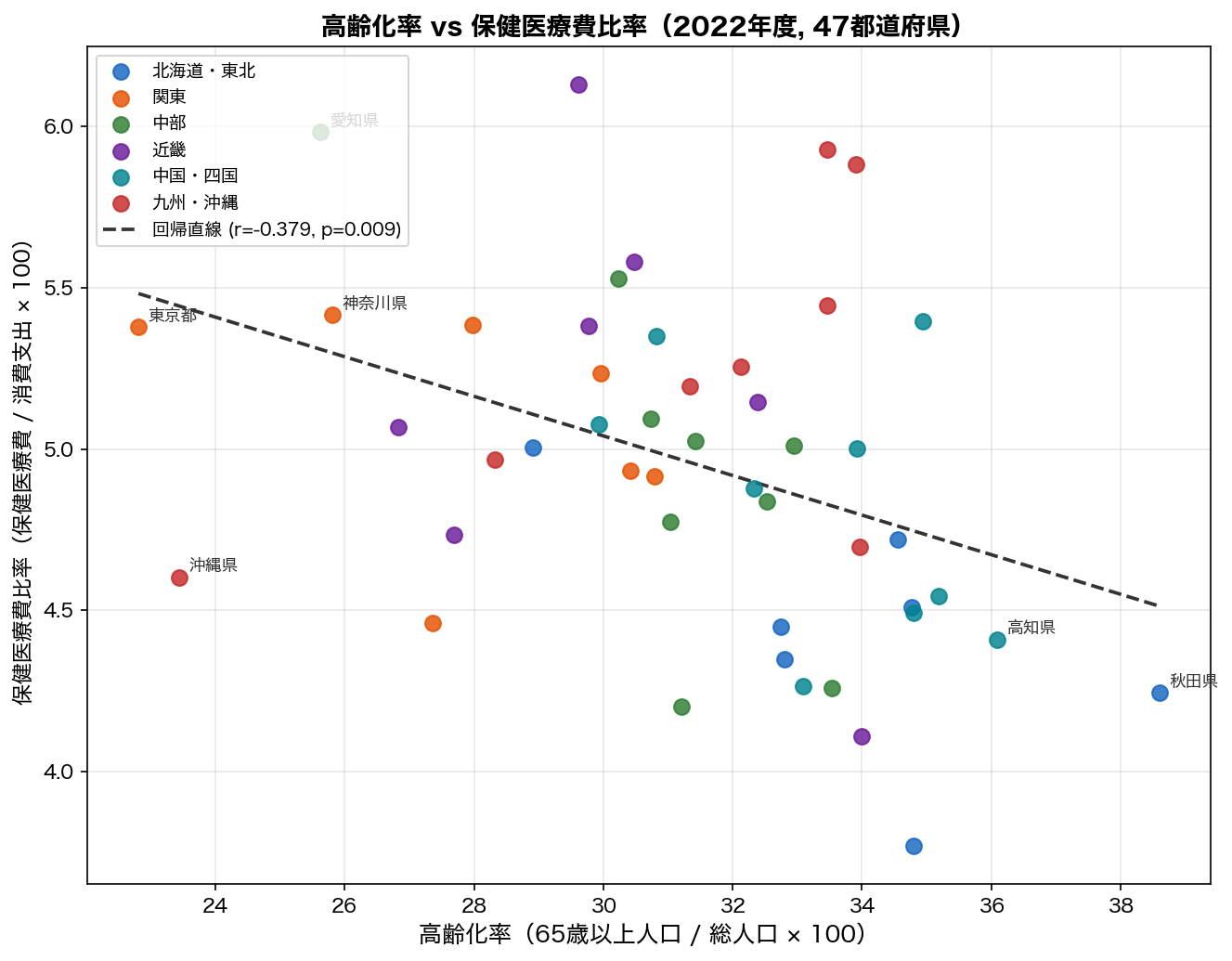 高齢化率 vs 保健医療費比率 散布図（2022年）