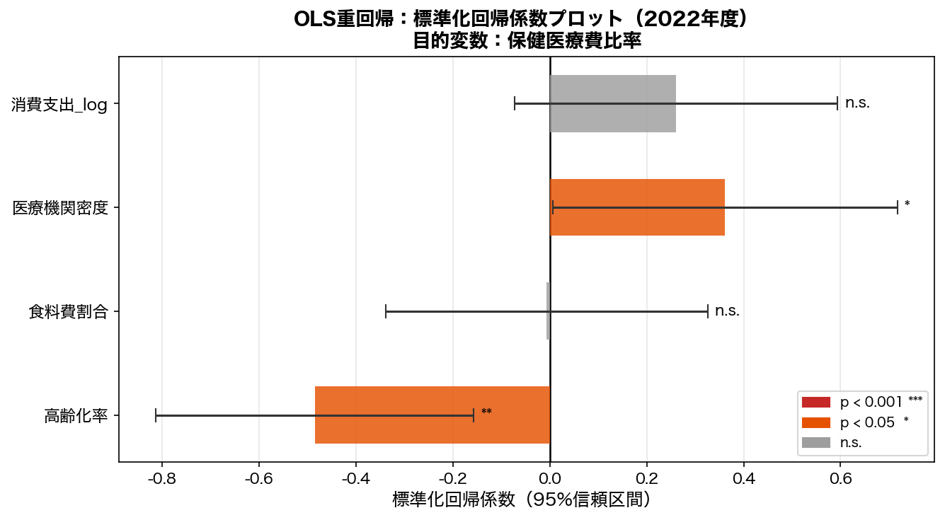 OLS回帰係数プロット