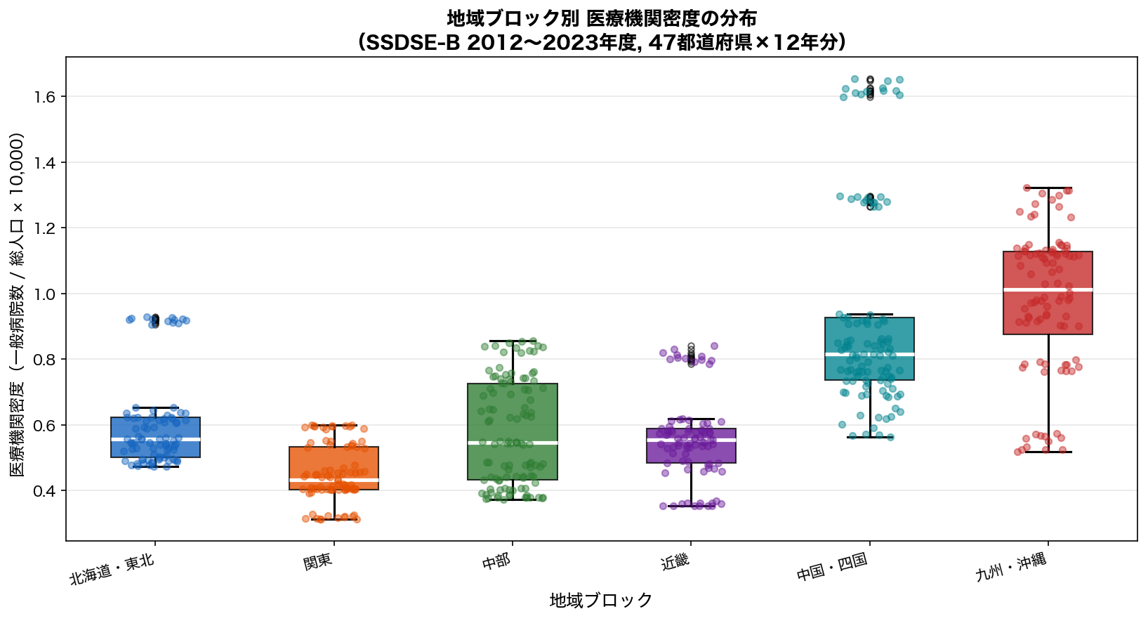 地域別 医療機関密度の箱ひげ図