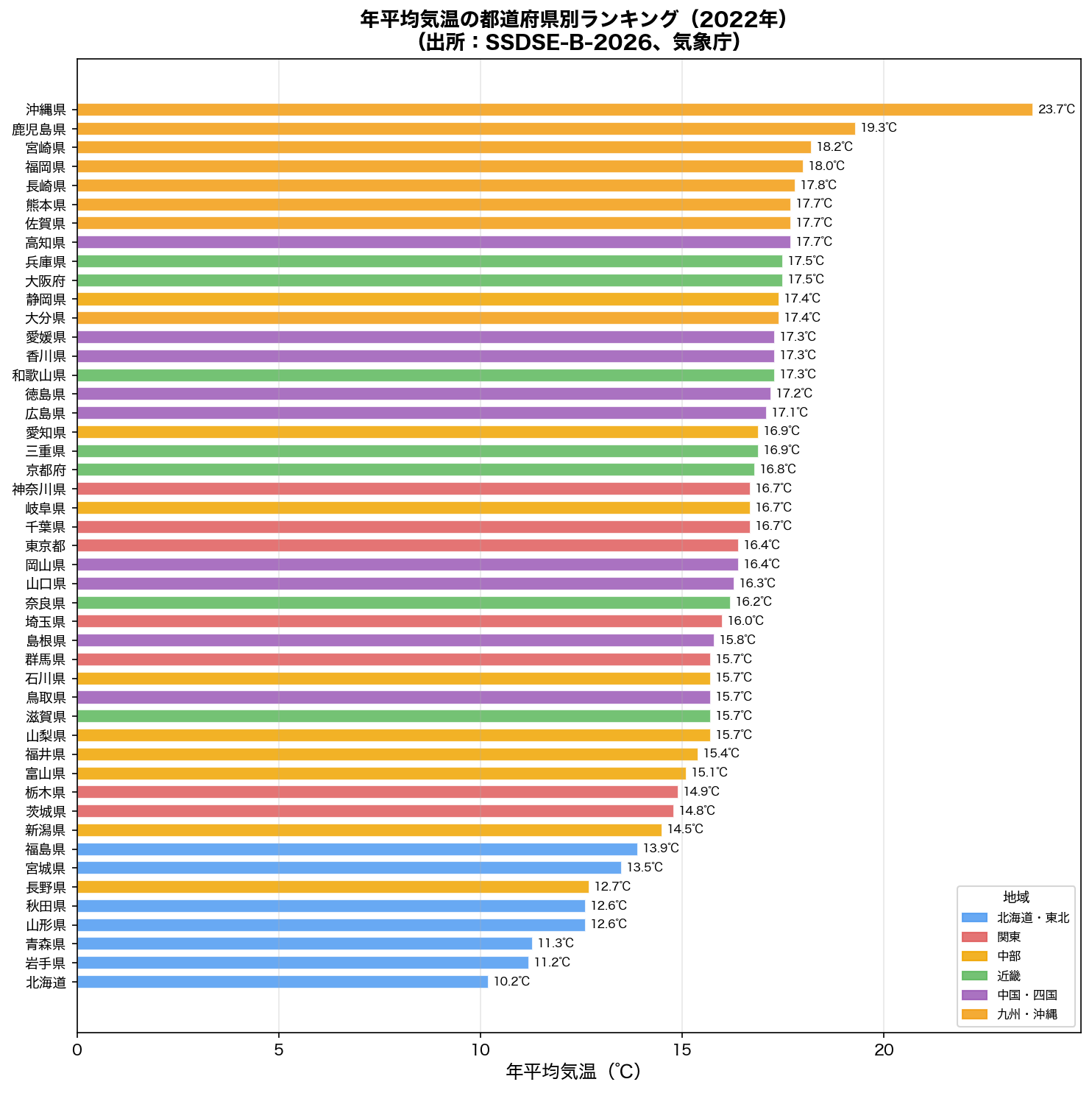年平均気温の都道府県別ランキング棒グラフ