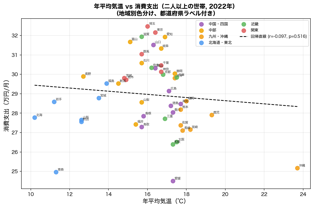 気温 vs 消費支出 散布図