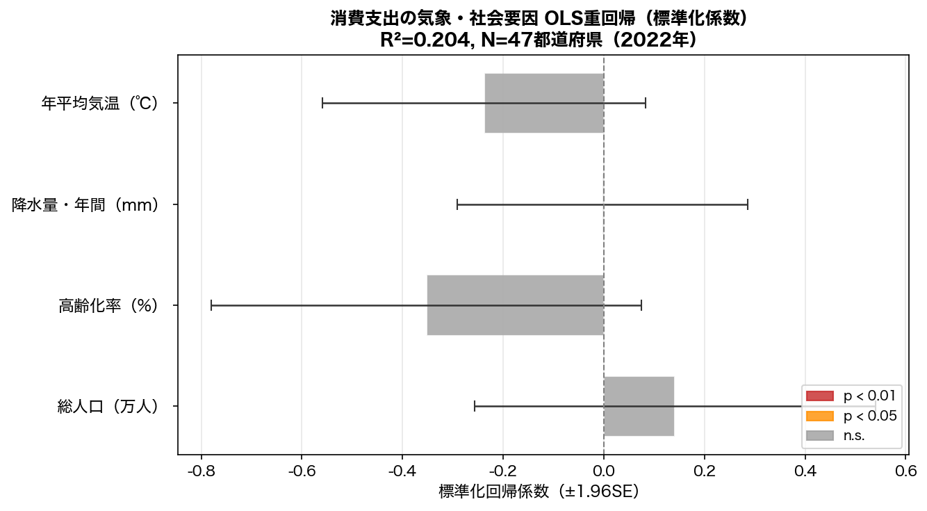 OLS回帰係数プロット