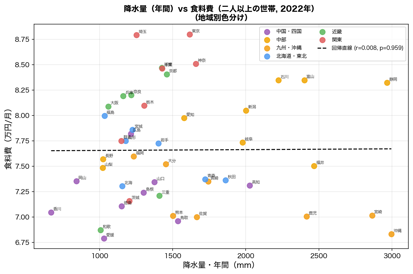 降水量 vs 食料費 散布図