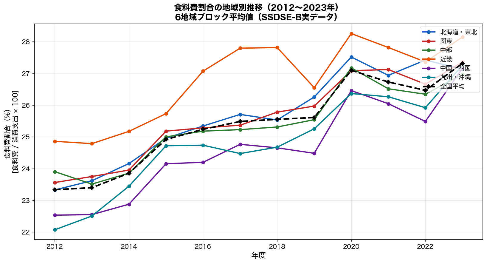 食料費割合の地域別時系列（2012〜2023年）