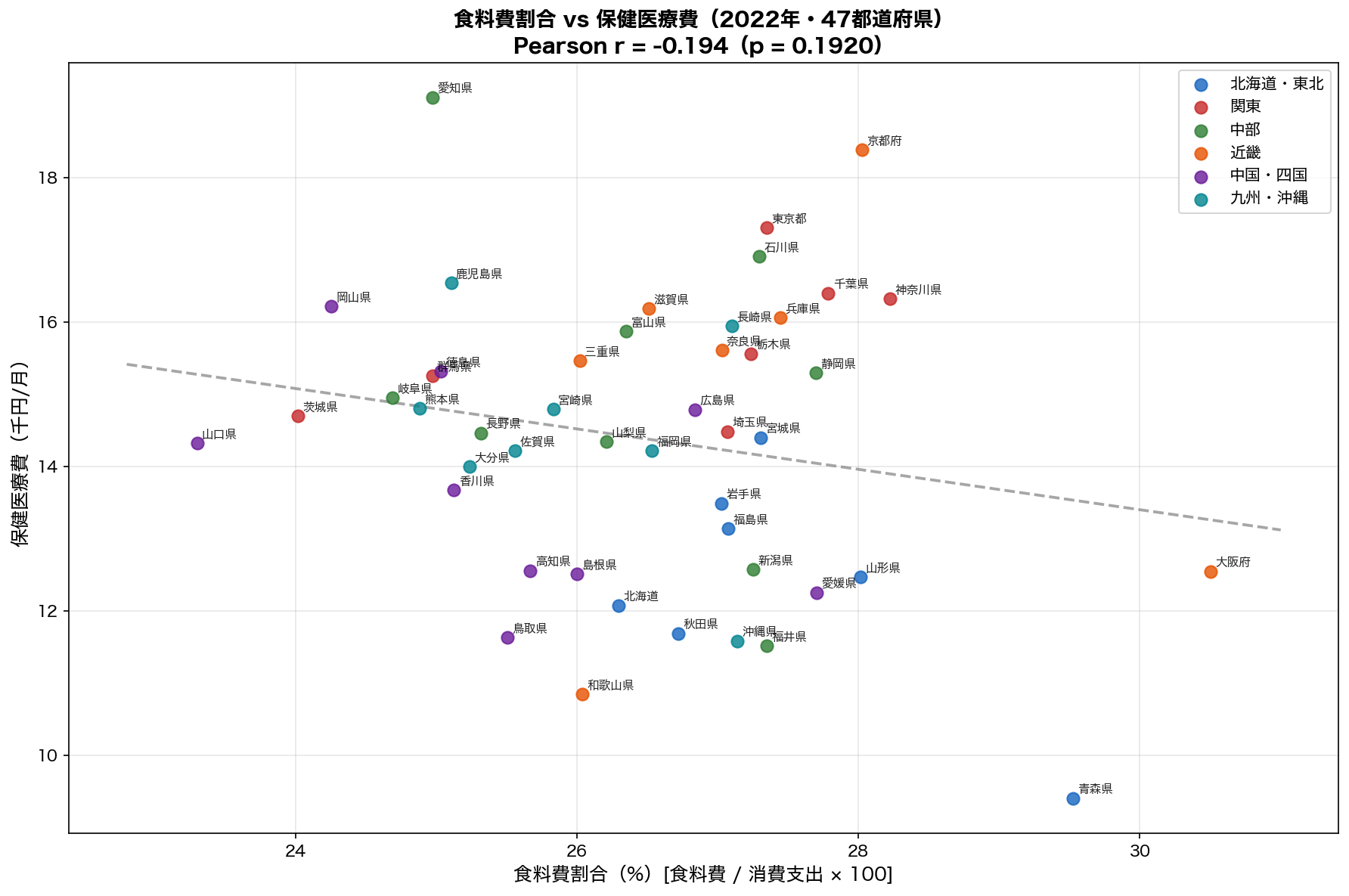 食料費割合 vs 保健医療費 散布図（2022年・47都道府県）