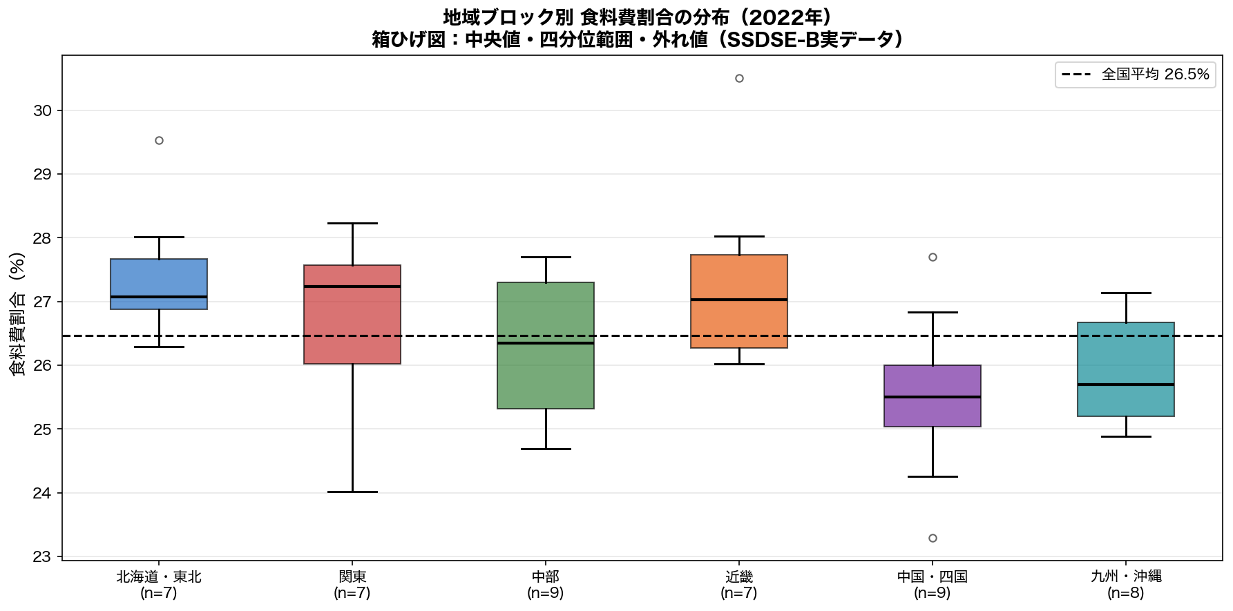 地域ブロック別 食料費割合の箱ひげ図（2022年）