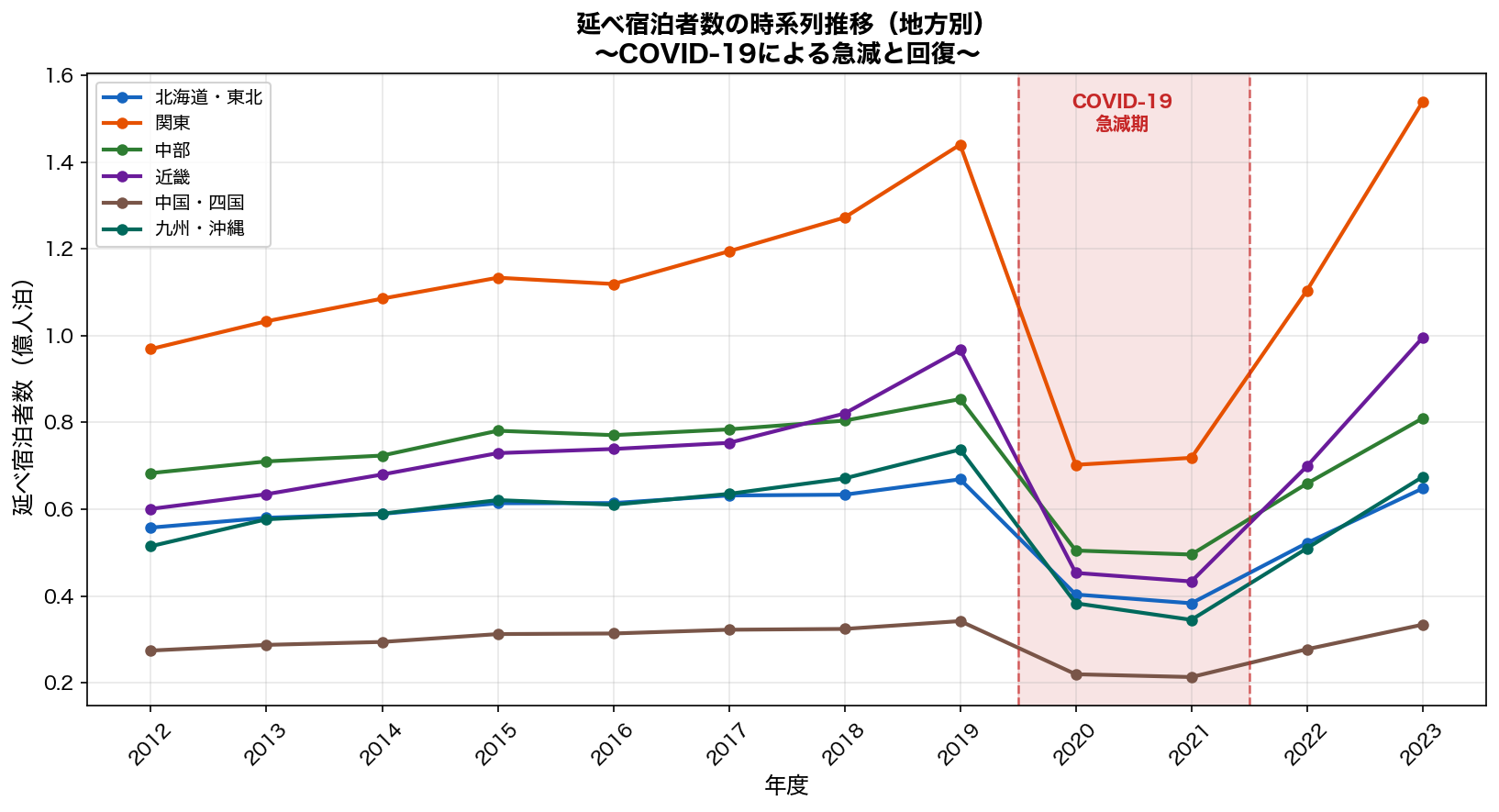 延べ宿泊者数の時系列推移（地方別）