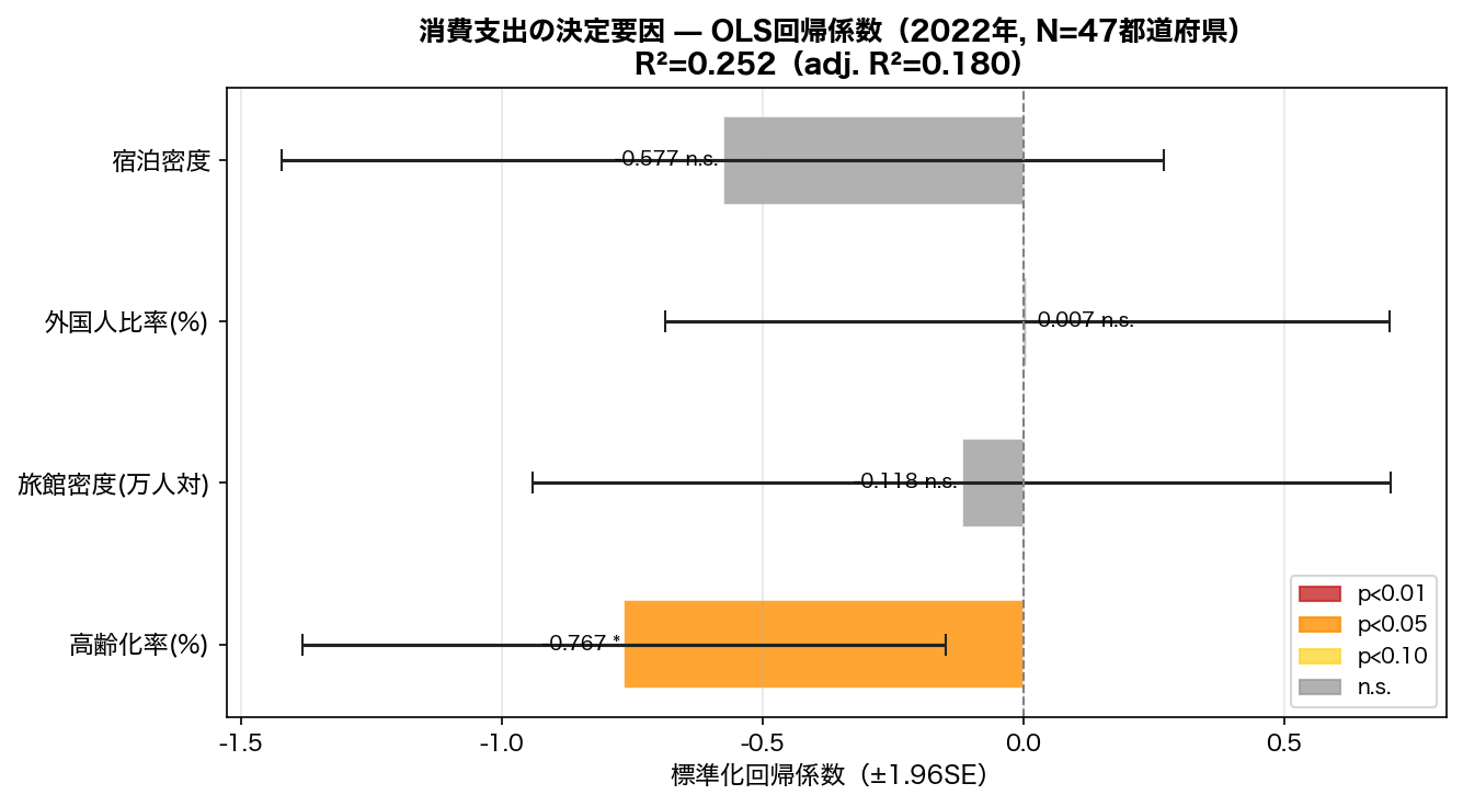 OLS回帰係数プロット